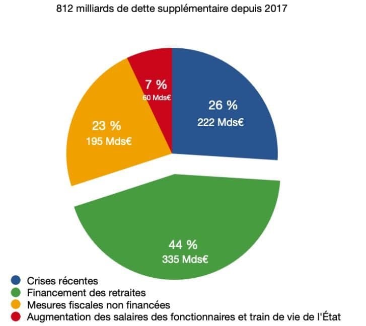 Featured image for: France Allocates 44% of New Debt to Fund Struggling Welfare System France Allocates 44% of New Debt to Fund Struggling Welfare System