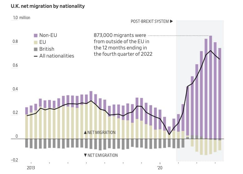 Featured image for: UK's Immigration Policy Fails: Low-Skilled Surge Replaces Talent UK's Immigration Policy Fails: Low-Skilled Surge Replaces Talent