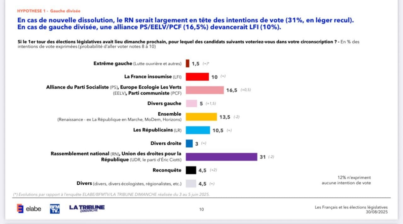 Featured image for: Macron Faces Ouster as Polls Show Renaissance at Just 13% Macron Faces Ouster as Polls Show Renaissance at Just 13%
