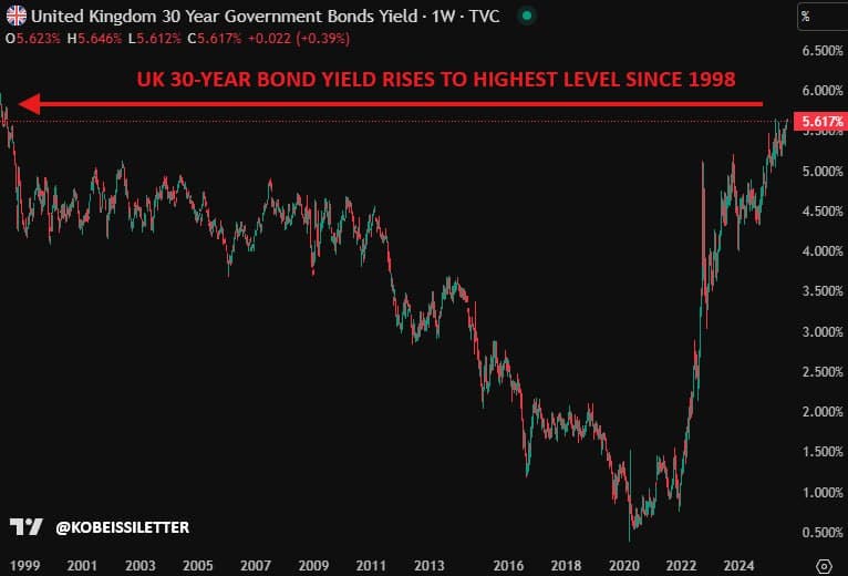 Featured image for: UK Bond Yields Surge to 27-Year High as Fiscal Crisis Looms UK Bond Yields Surge to 27-Year High as Fiscal Crisis Looms