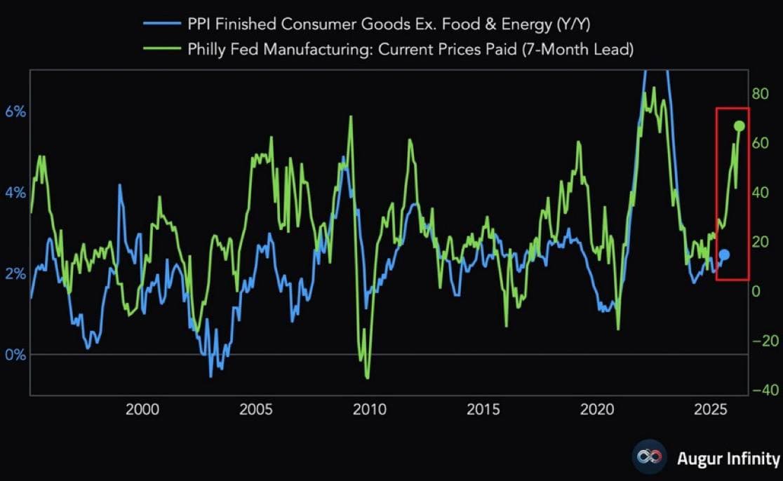 Featured image for: Philly Fed Index Soars, Signaling Surge in PPI Inflation Ahead Philly Fed Index Soars, Signaling Surge in PPI Inflation Ahead