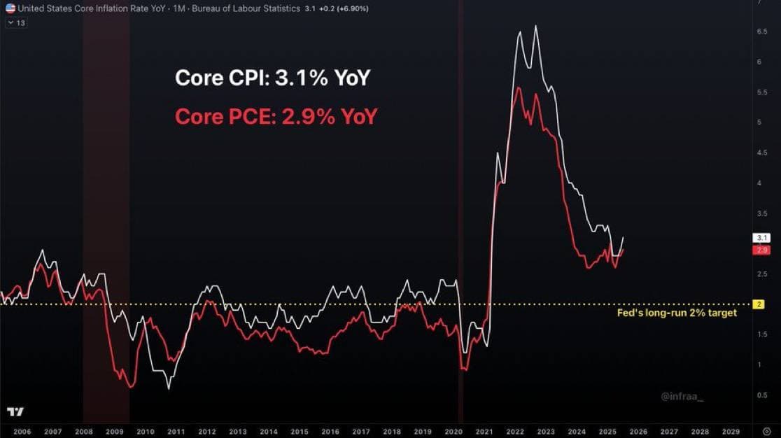 Featured image for: US Core Inflation Surges Past 3%, Eroding Dollar’s Value Further US Core Inflation Surges Past 3%, Eroding Dollar’s Value Further