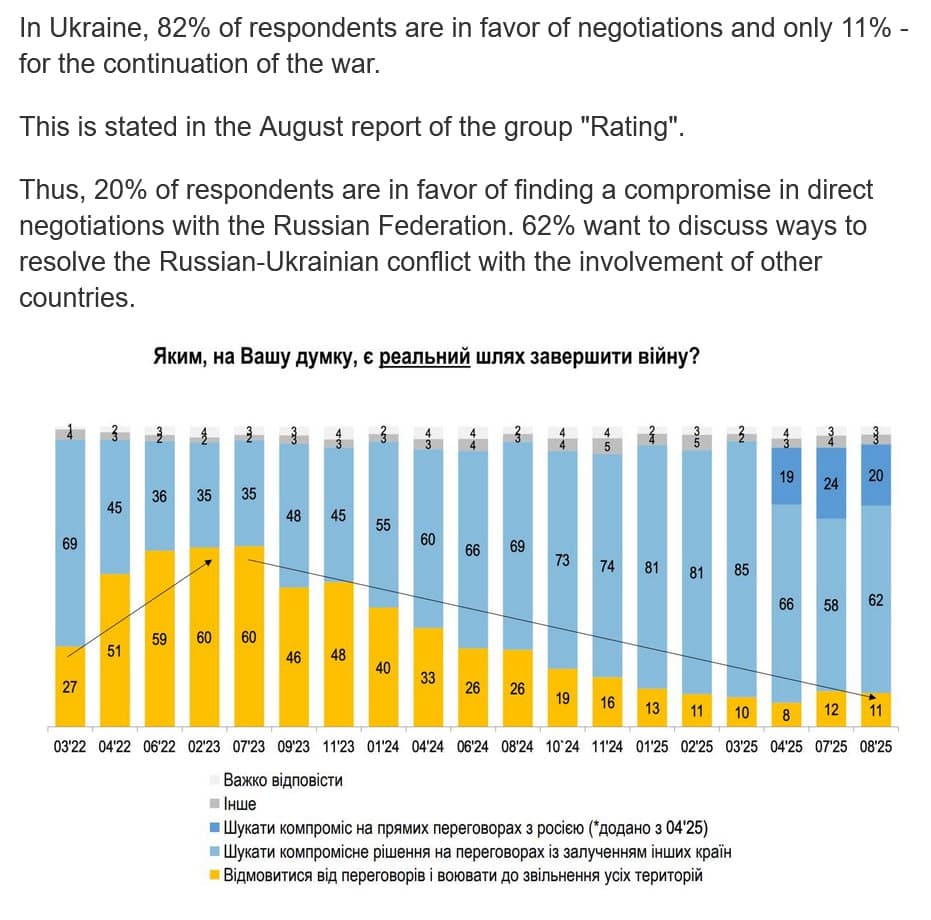 Featured image for: Poll Reveals Only 11% of Ukrainians Support Ongoing War with Russia Poll Reveals Only 11% of Ukrainians Support Ongoing War with Russia