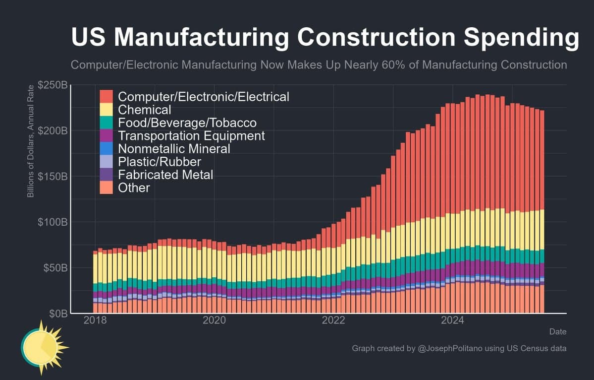 Featured image for: U.S. Factory Construction Drops 7% as CHIPS Projects Slow U.S. Factory Construction Drops 7% as CHIPS Projects Slow