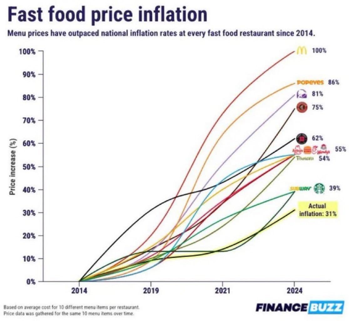 Featured image for: Fast-Food Prices Surge Up to 100% As U.S. Inflation Stays Below 3% Fast-Food Prices Surge Up to 100% As U.S. Inflation Stays Below 3%