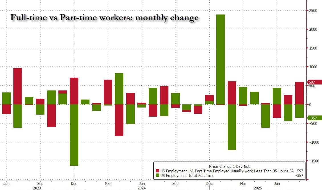 Featured image for: U.S. Full-Time Jobs Plummet 357K as Part-Time Roles Surge 597K U.S. Full-Time Jobs Plummet 357K as Part-Time Roles Surge 597K