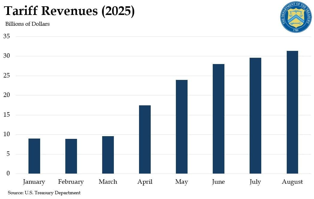 Featured image for: August Tariff Revenues Hit Record $31 Billion, Boosting Economy August Tariff Revenues Hit Record $31 Billion, Boosting Economy