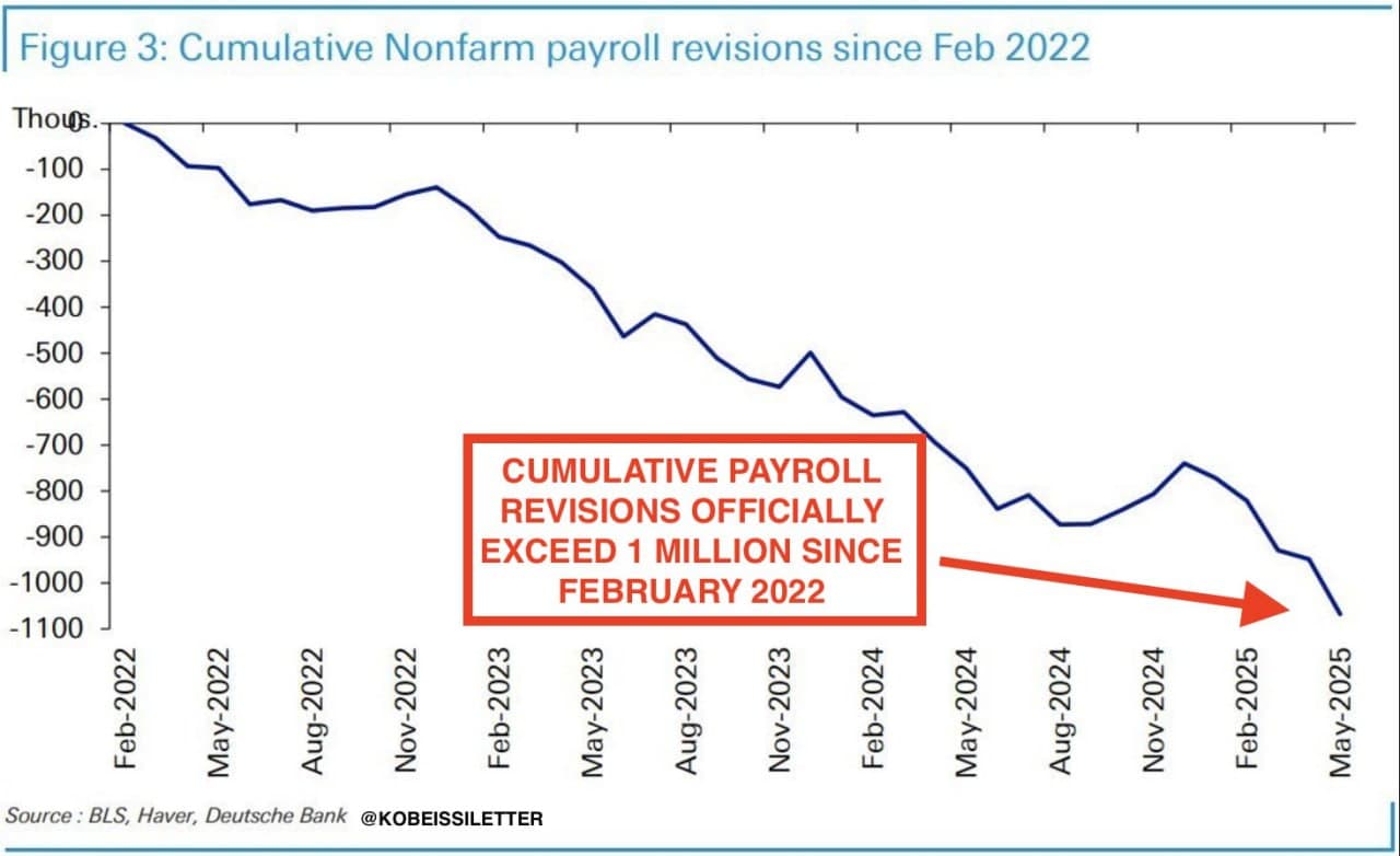 Featured image for: U.S. Job Losses Soar: 1.1 Million Cuts Since February 2022 U.S. Job Losses Soar: 1.1 Million Cuts Since February 2022