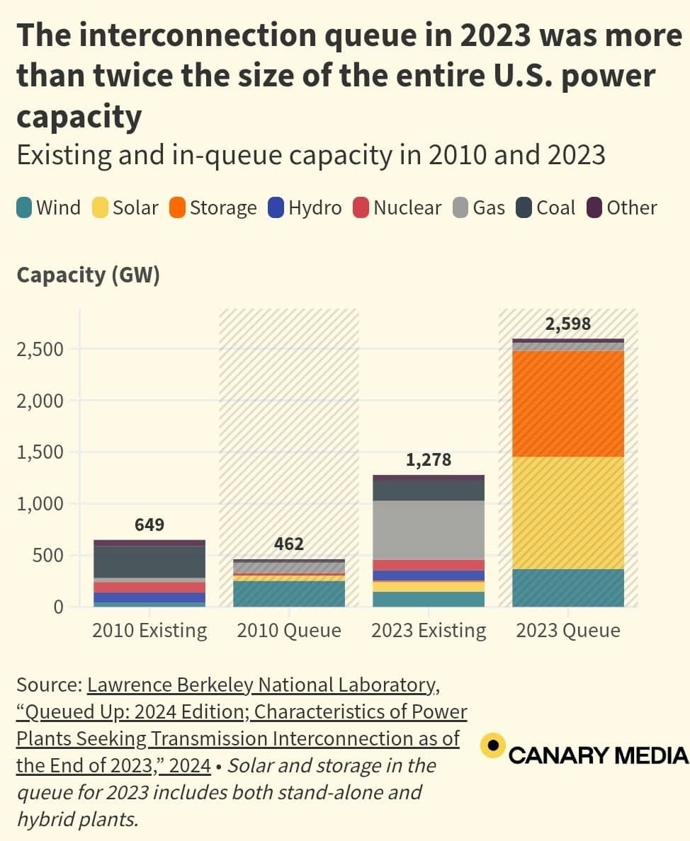 Featured image for: Green Energy Surplus Outpaces Current Grid Capacity in 2025 Green Energy Surplus Outpaces Current Grid Capacity in 2025