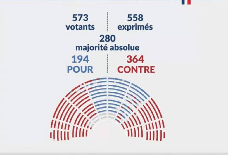 Featured image for: French Government Faces Major No-Confidence Vote, 364 Lawmakers Rebel French Government Faces Major No-Confidence Vote, 364 Lawmakers Rebel