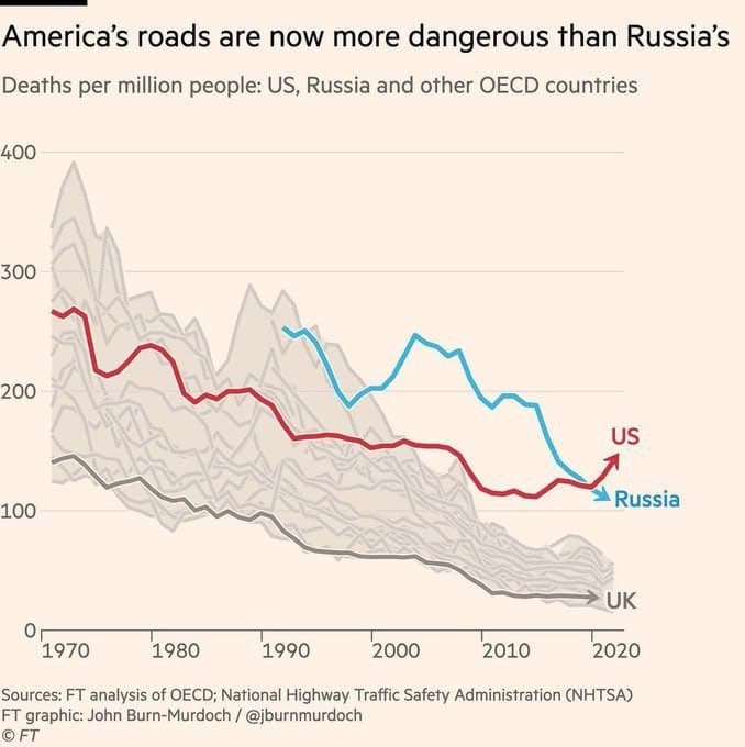 Featured image for: U.S. Traffic Deaths Surge Past Russia's, Raising Alarms in 2025 U.S. Traffic Deaths Surge Past Russia's, Raising Alarms in 2025