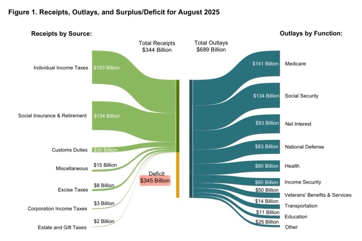 Featured image for: US Government reports $345 billion deficit in August US Government reports $345 billion deficit in August