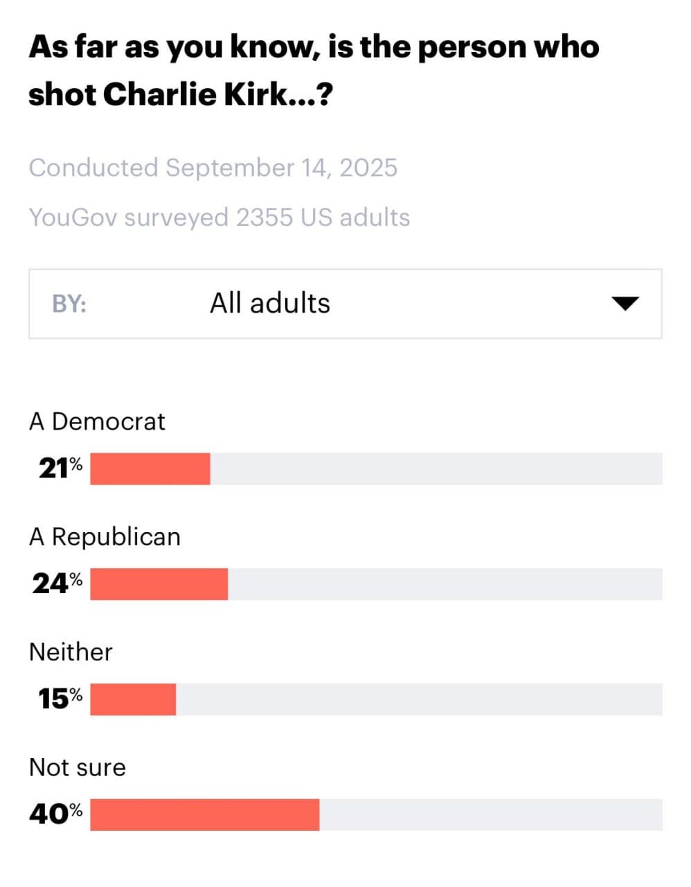Featured image for: 24% of Americans believe Charlie Kirk's shooter was a Republican, poll shows 24% of Americans believe Charlie Kirk's shooter was a Republican, poll shows