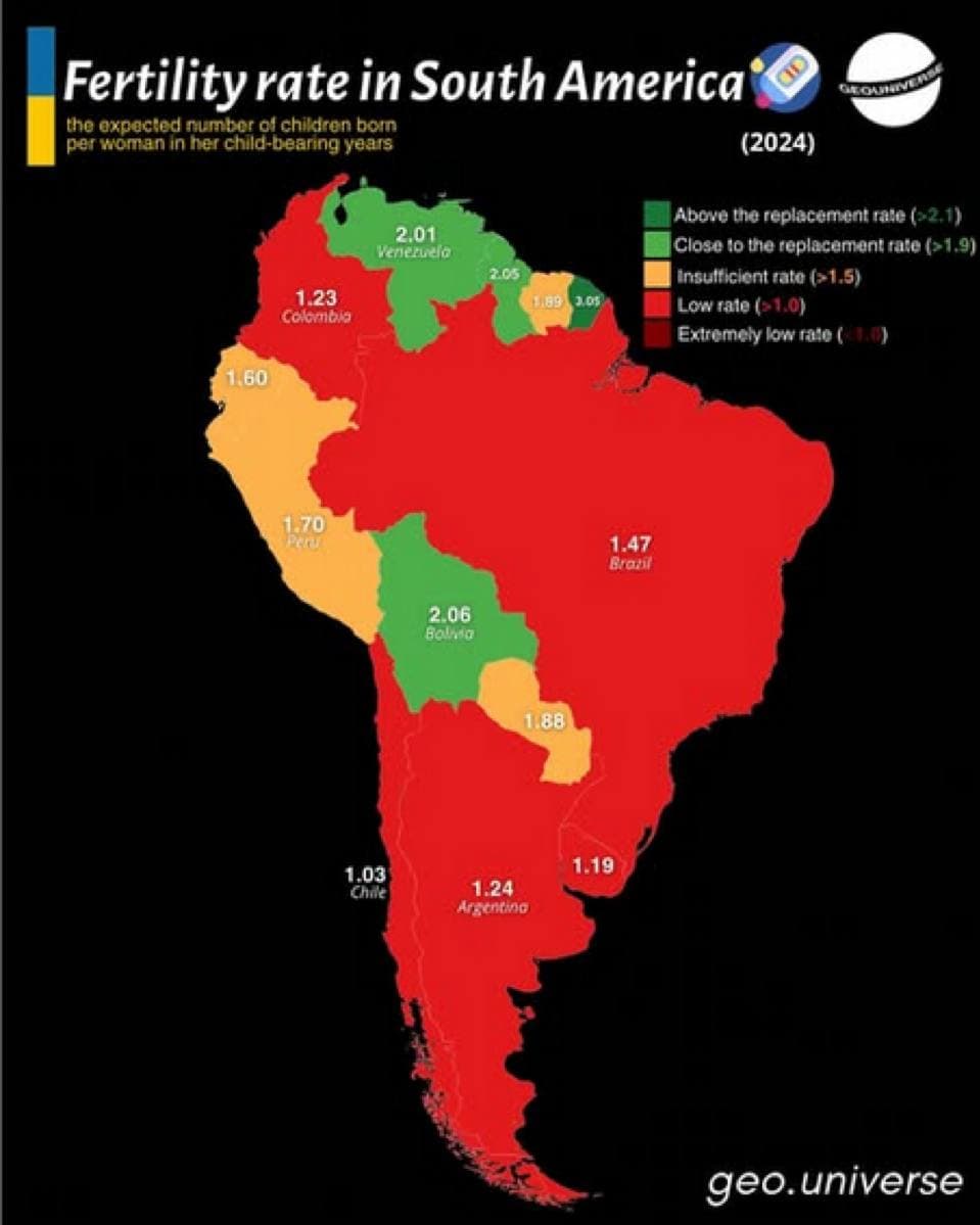 Featured image for: All South American countries below replacement except French Guyana All South American countries below replacement except French Guyana
