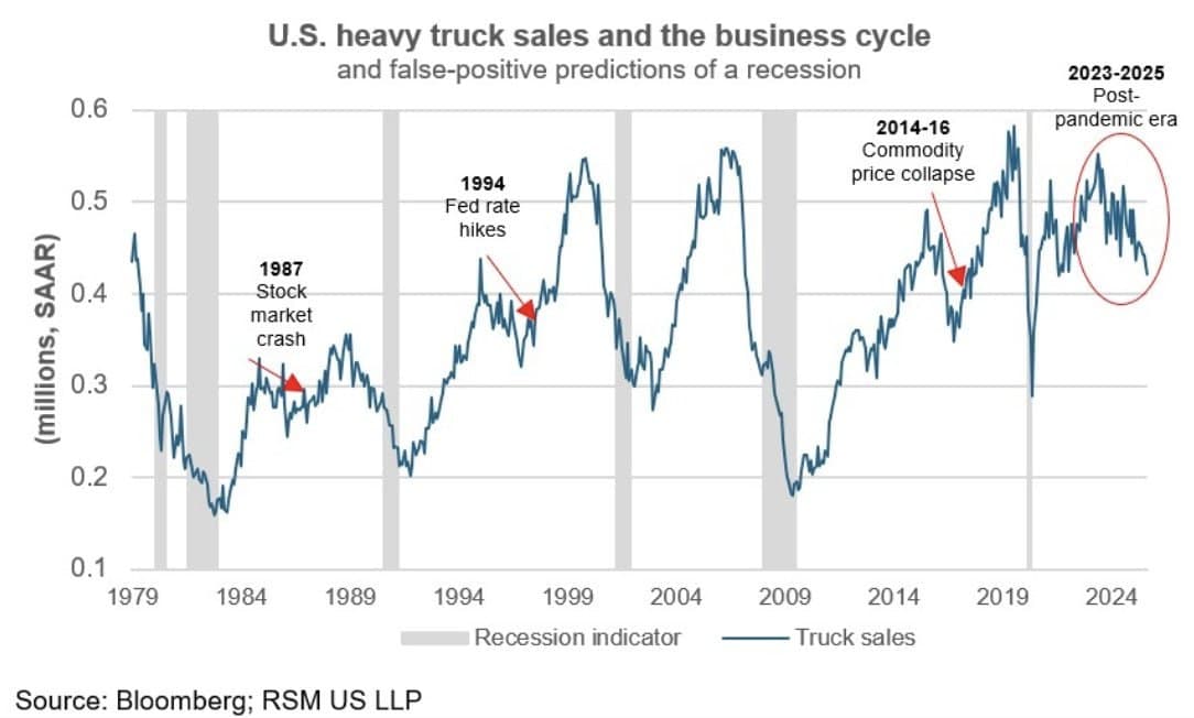 Featured image for: Heavy truck sales in the U.S. are rapidly shrinking Heavy truck sales in the U.S. are rapidly shrinking