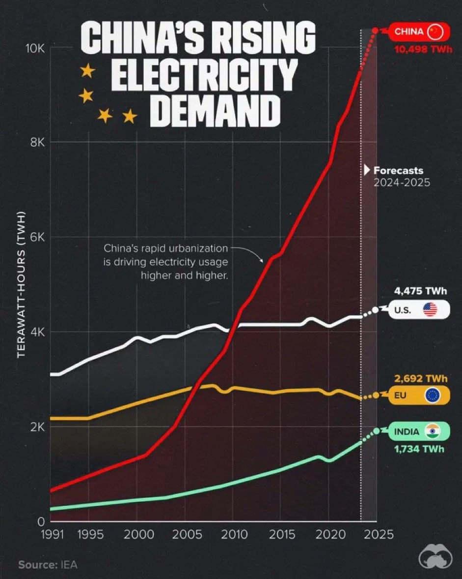 Featured image for: China's electricity demand exceeds that of Europe and the US combined China's electricity demand exceeds that of Europe and the US combined
