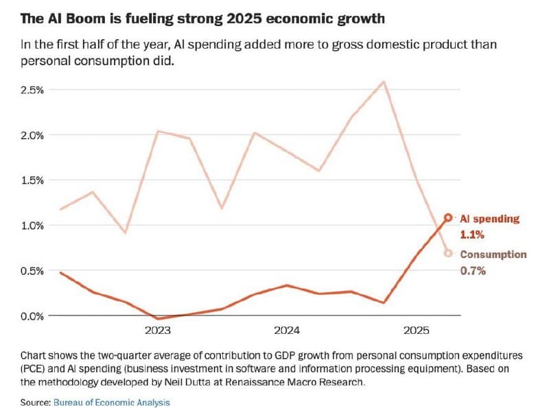Featured image for: AI spending contributed more to US GDP than personal consumption in H1 2025 AI spending contributed more to US GDP than personal consumption in H1 2025