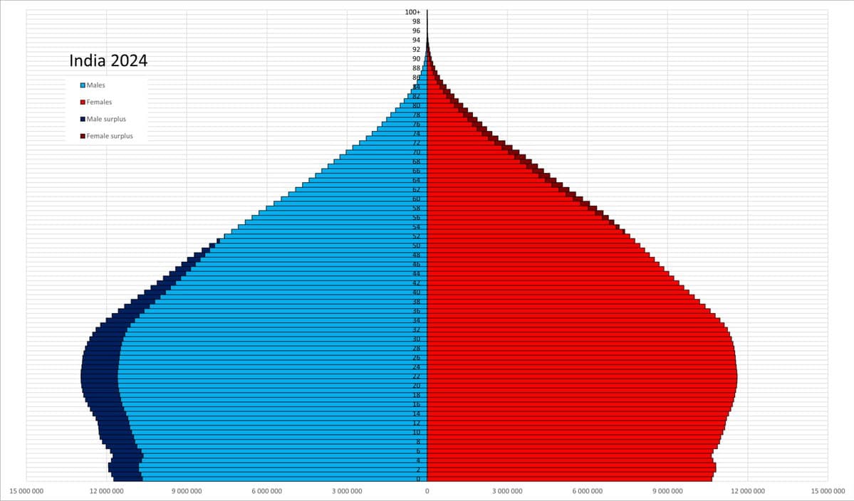 Featured image for: India faces 50+ million excess men unable to find wives India faces 50+ million excess men unable to find wives