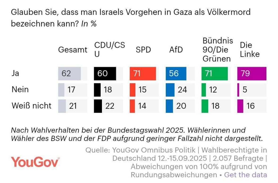 Featured image for: 62% of Germans view Israel's actions in Gaza as genocide 62% of Germans view Israel's actions in Gaza as genocide