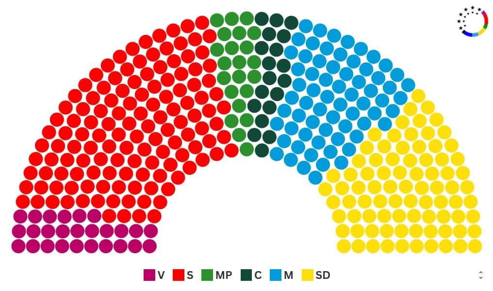 Featured image for: Sweden Legislative Election Nowcast: S 35%, SD 22%, M 18%, V 7%, MP 6% Sweden Legislative Election Nowcast: S 35%, SD 22%, M 18%, V 7%, MP 6%