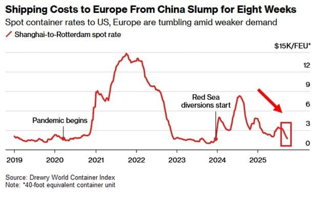 Featured image for: Container shipping costs drop to lowest rates since December 2023 Container shipping costs drop to lowest rates since December 2023