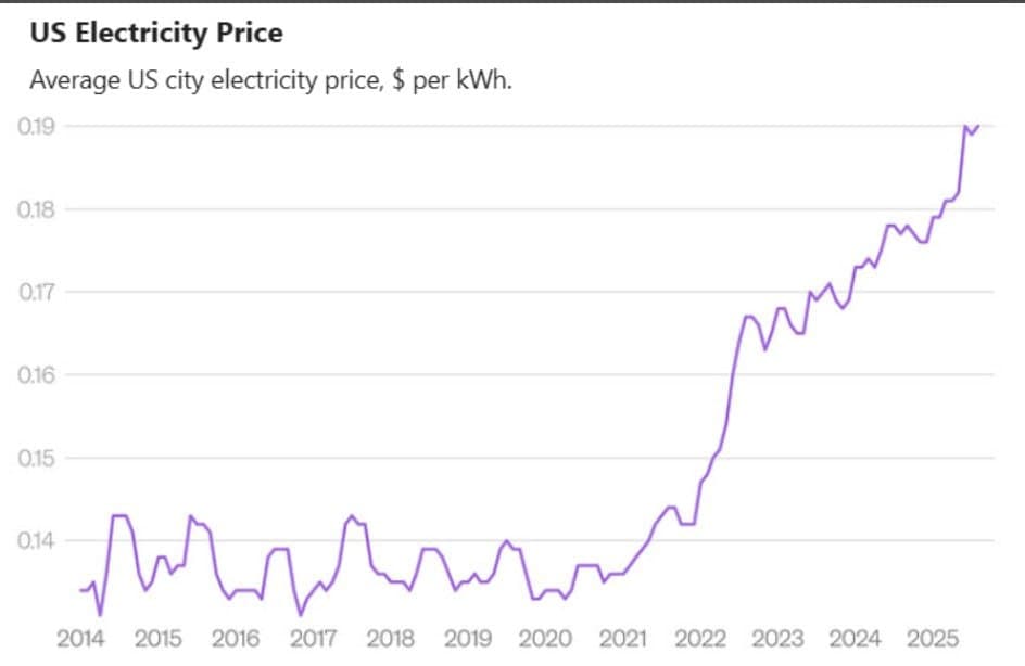 Featured image for: Average US electricity price trends reported by Axios Average US electricity price trends reported by Axios