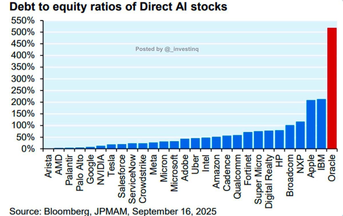 Featured image for: Oracle's debt-to-equity ratio reaches ~520%, higher than Amazon and Microsoft Oracle's debt-to-equity ratio reaches ~520%, higher than Amazon and Microsoft