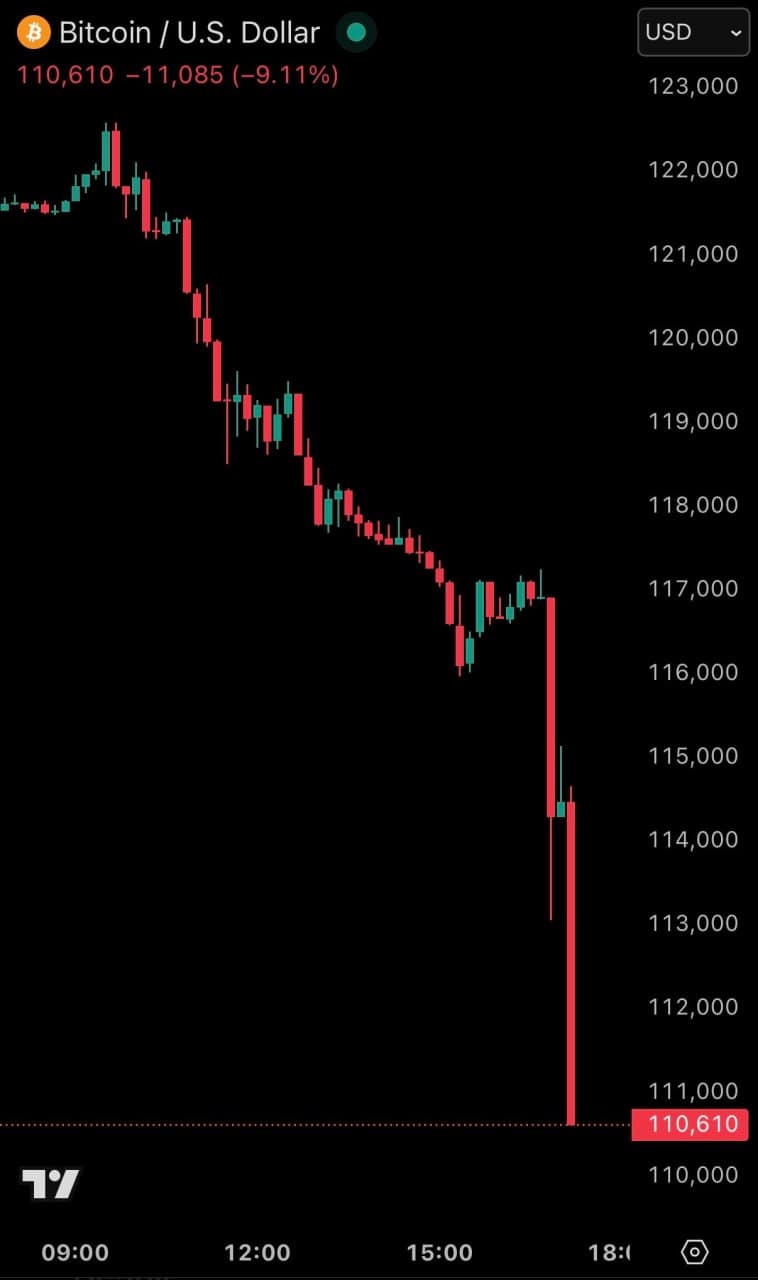 Featured image for: Bitcoin falls 10% to below $110,000 as Trump announces 100% tariffs on China Bitcoin falls 10% to below $110,000 as Trump announces 100% tariffs on China