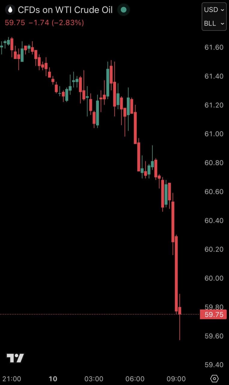 Featured image for: Oil prices drop below $60/barrel for first time since May 2025 Oil prices drop below $60/barrel for first time since May 2025
