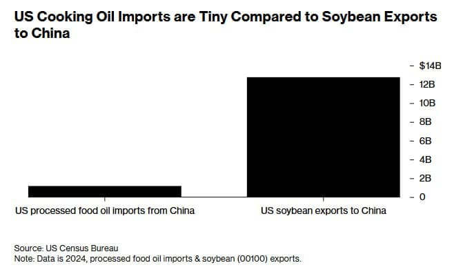 Featured image for: US Cooking Oil Imports at $1.2B, Soybean Exports to China at $12.8B US Cooking Oil Imports at $1.2B, Soybean Exports to China at $12.8B