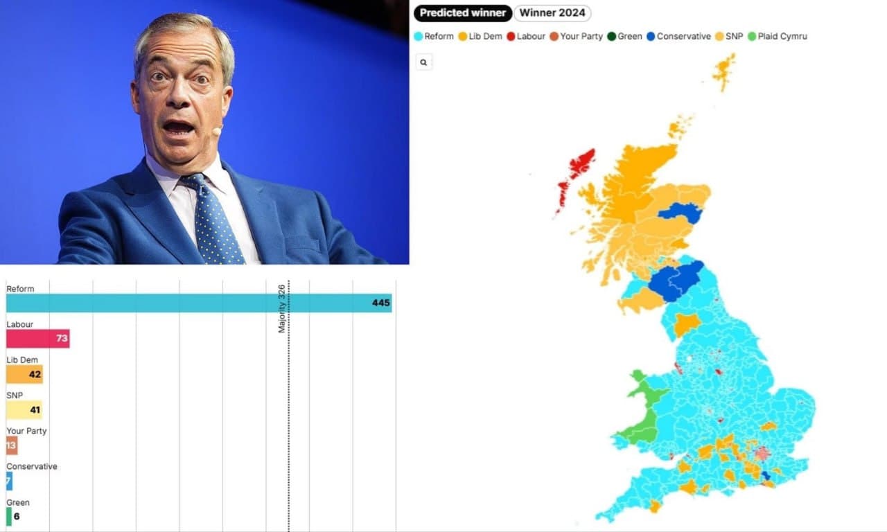 Featured image for: Nigel Farage poised for largest Commons majority as Tories drop to seven MPs Nigel Farage poised for largest Commons majority as Tories drop to seven MPs