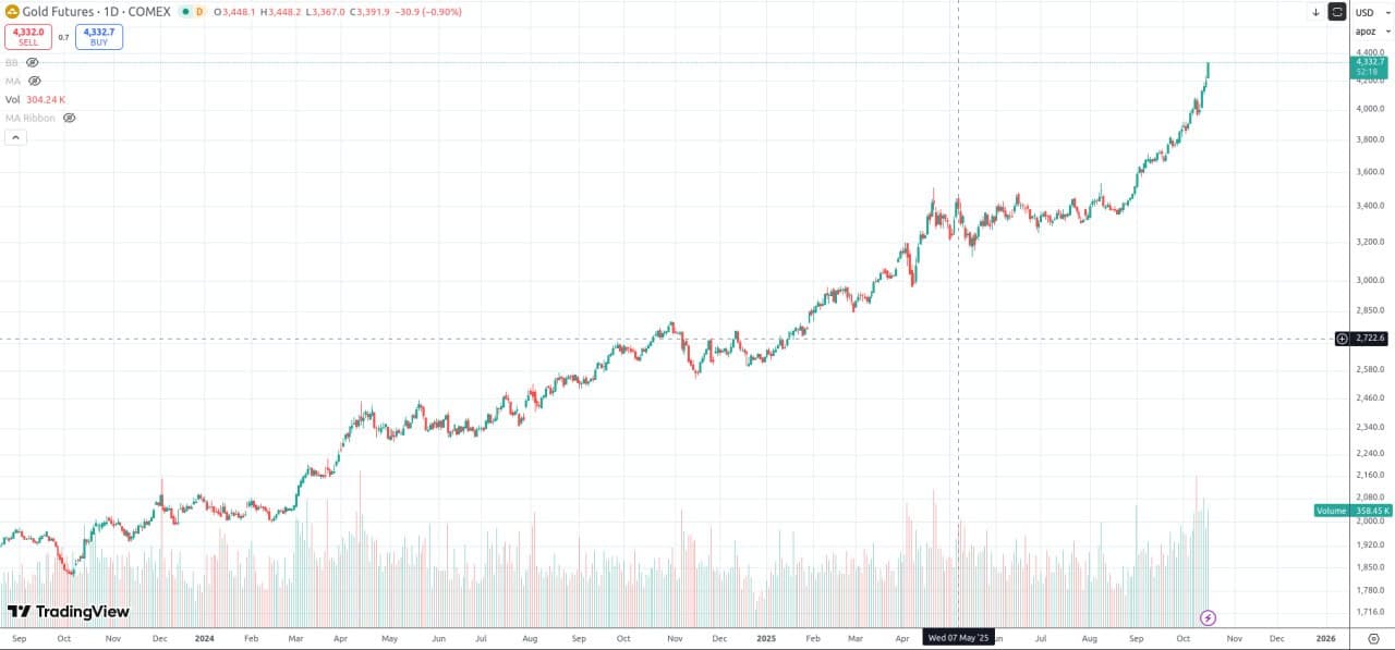 Featured image for: GOLD Spot & Futures hit all-time highs of $4320.5/oz and $4335/oz GOLD Spot & Futures hit all-time highs of $4320.5/oz and $4335/oz