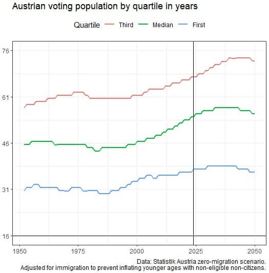 Featured image for: Median voter age in Austria rises to 56, impacting electoral representation Median voter age in Austria rises to 56, impacting electoral representation