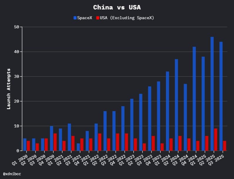Featured image for: Elon Musk: SpaceX to carry ~90% of world's payload mass to space in 2025 Elon Musk: SpaceX to carry ~90% of world's payload mass to space in 2025