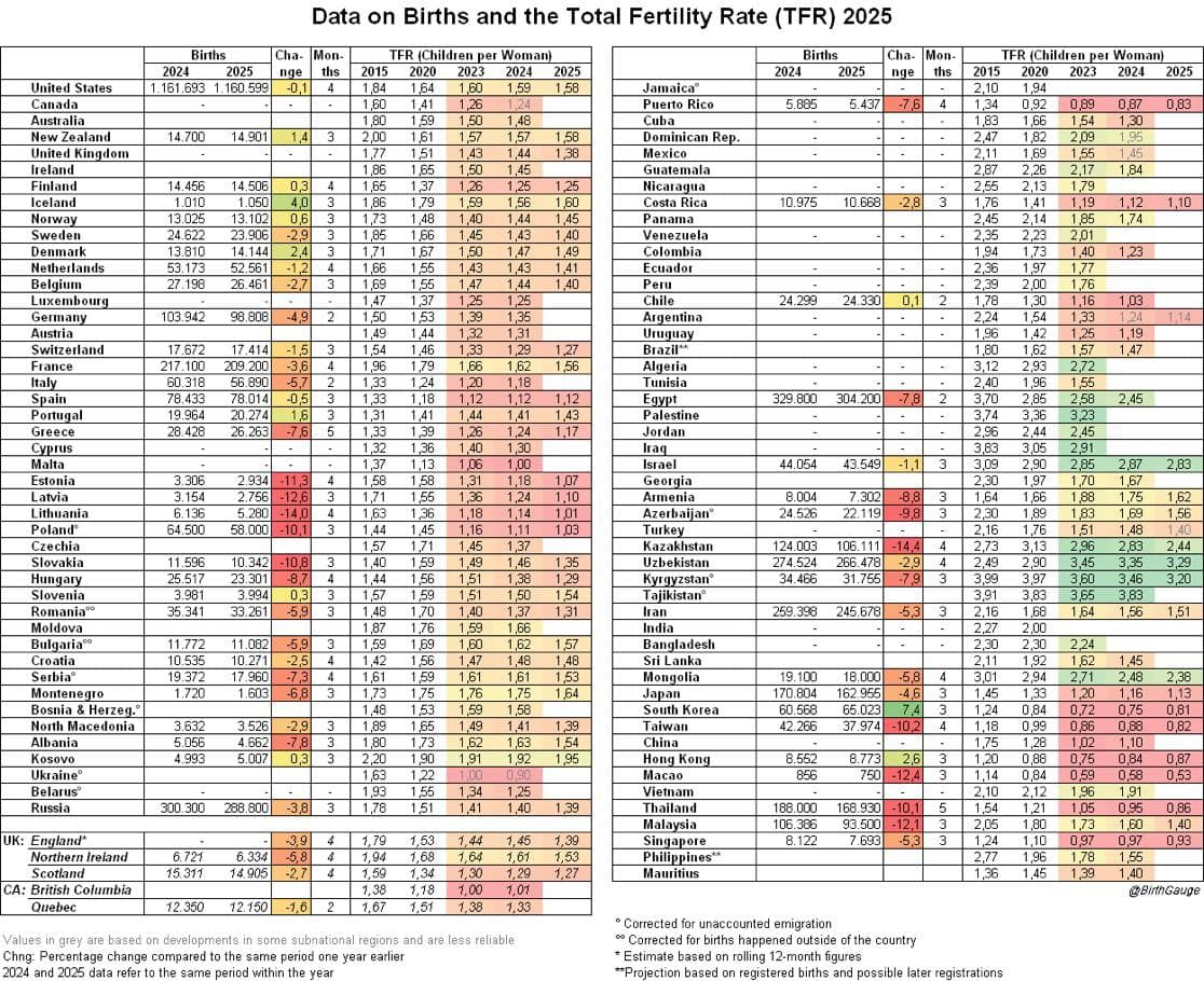 Featured image for: Europe sees demographic improvements in second half of 2025 Europe sees demographic improvements in second half of 2025