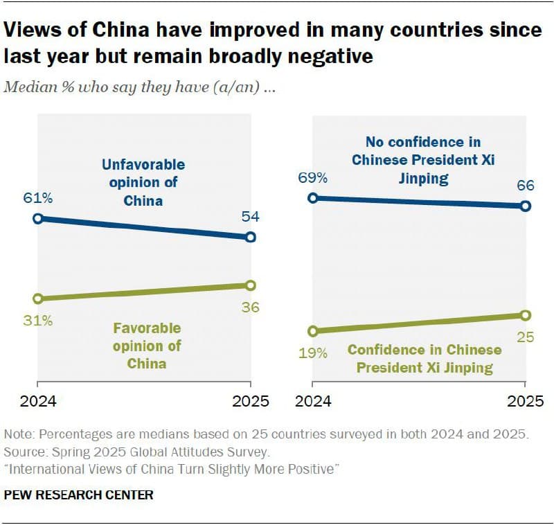 Featured image for: Global views of China improve, with Xi seen as more trustworthy than US Global views of China improve, with Xi seen as more trustworthy than US