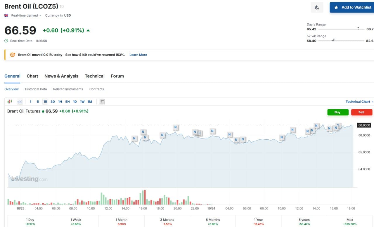 Featured image for: Brent crude oil prices rise to $66.6 after US sanctions on LukOil and Rosneft Brent crude oil prices rise to $66.6 after US sanctions on LukOil and Rosneft