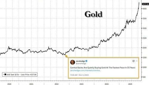 Featured image for: Gold Reaches Record 30% of Global Reserve Holdings, Set to Overtake USD Gold Reaches Record 30% of Global Reserve Holdings, Set to Overtake USD
