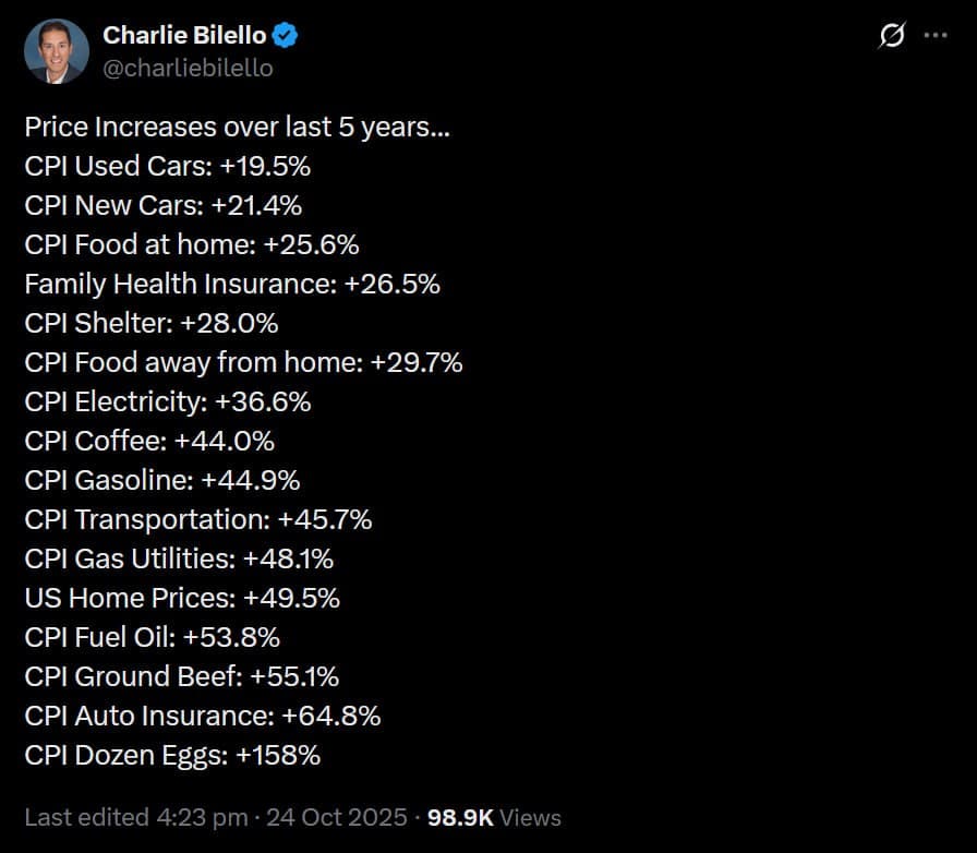 Featured image for: US Prices Rise Significantly Over Last 5 Years, Eggs Up 158% US Prices Rise Significantly Over Last 5 Years, Eggs Up 158%