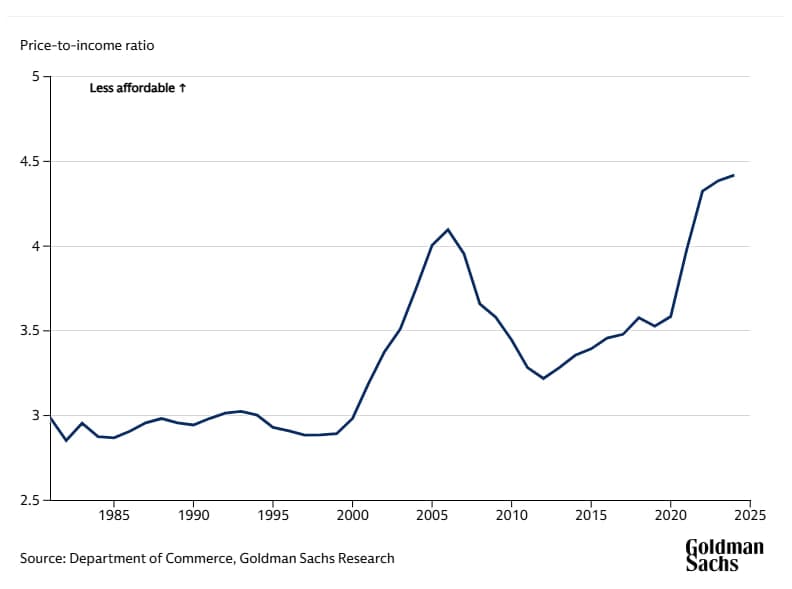 Featured image for: American home price-to-income ratio hits record 4.4x, surpassing 2006 peak American home price-to-income ratio hits record 4.4x, surpassing 2006 peak