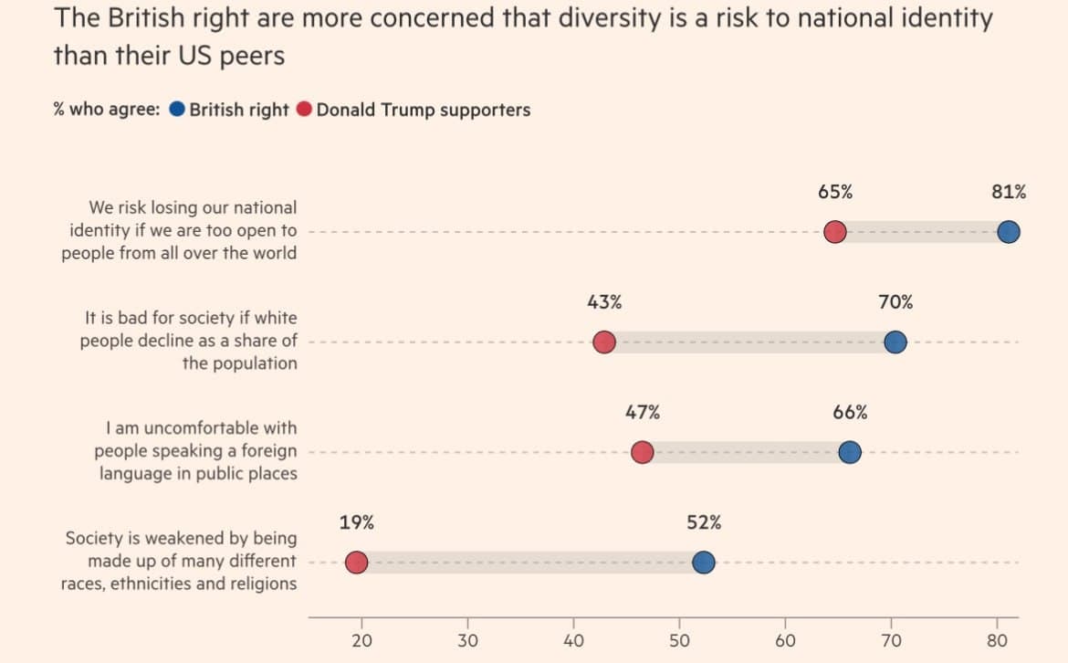 Featured image for: British right wing voters more ethnocentric than American peers, surveys find British right wing voters more ethnocentric than American peers, surveys find