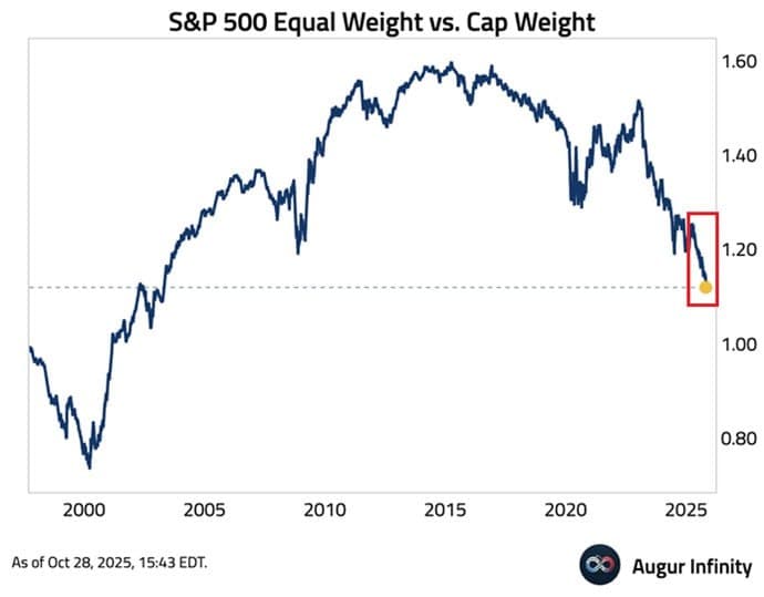 Featured image for: S&P 500 equal-weighted ratio drops to 1.11, lowest since May 2003 S&P 500 equal-weighted ratio drops to 1.11, lowest since May 2003