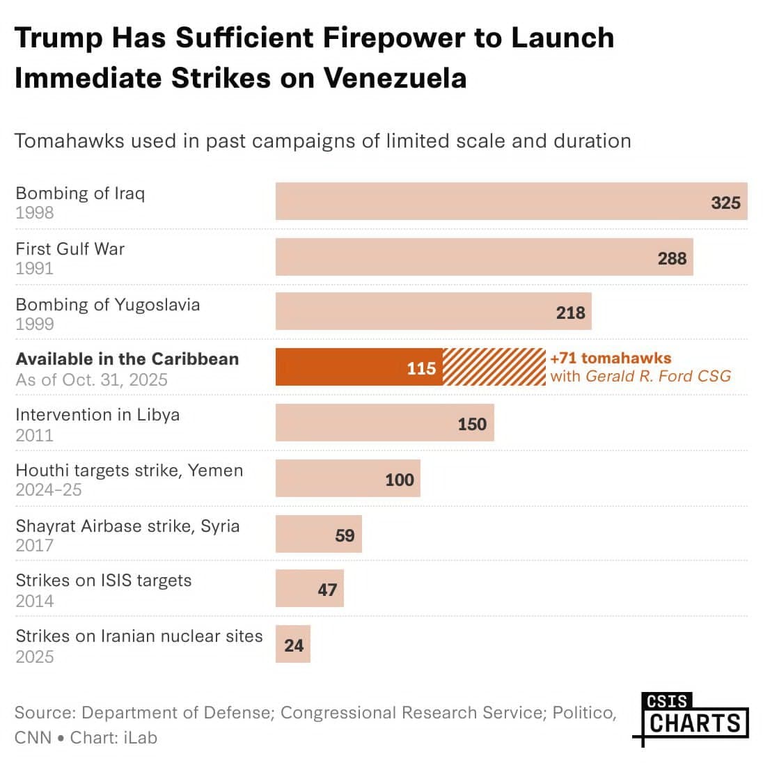 Featured image for: U.S. plans powerful bombing campaign in Venezuela, surpassing Iraq's 1998 strikes U.S. plans powerful bombing campaign in Venezuela, surpassing Iraq's 1998 strikes