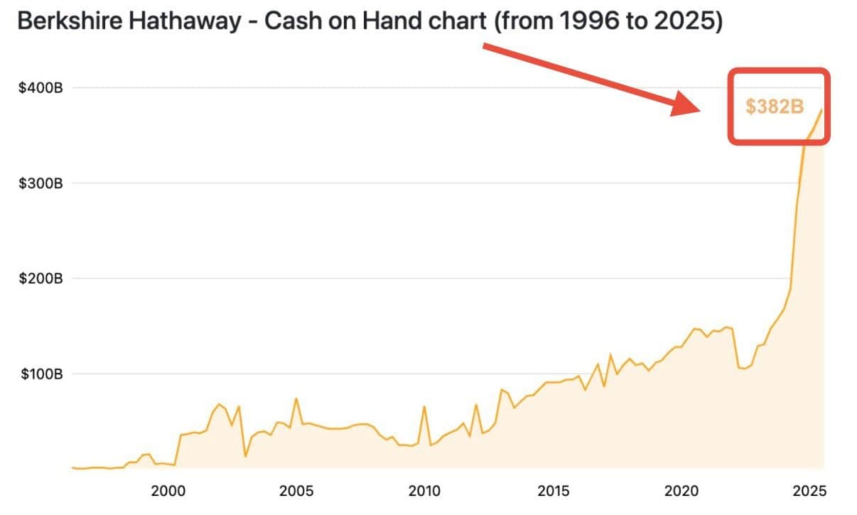 Featured image for: Warren Buffett’s cash pile exceeds market cap of all but 30 companies Warren Buffett’s cash pile exceeds market cap of all but 30 companies