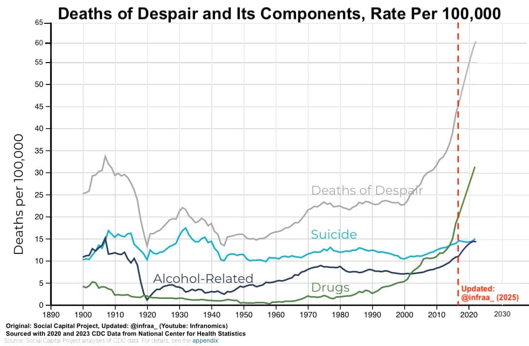 Featured image for: Deaths of Despair triple since Great Depression, drug overdoses up 5x Deaths of Despair triple since Great Depression, drug overdoses up 5x