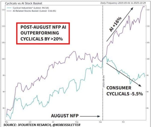 Featured image for: AI stocks outperform consumer stocks by over 20% in 60 days AI stocks outperform consumer stocks by over 20% in 60 days