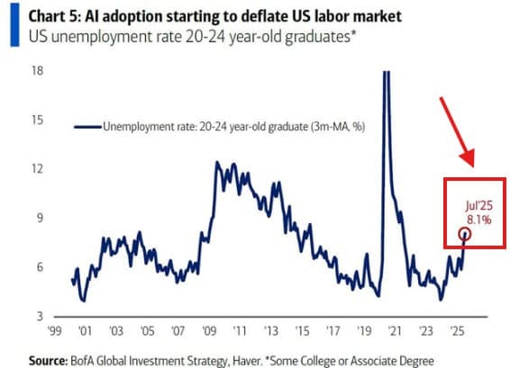Featured image for: US youth unemployment rate for graduates aged 20-24 hits 8.1% US youth unemployment rate for graduates aged 20-24 hits 8.1%