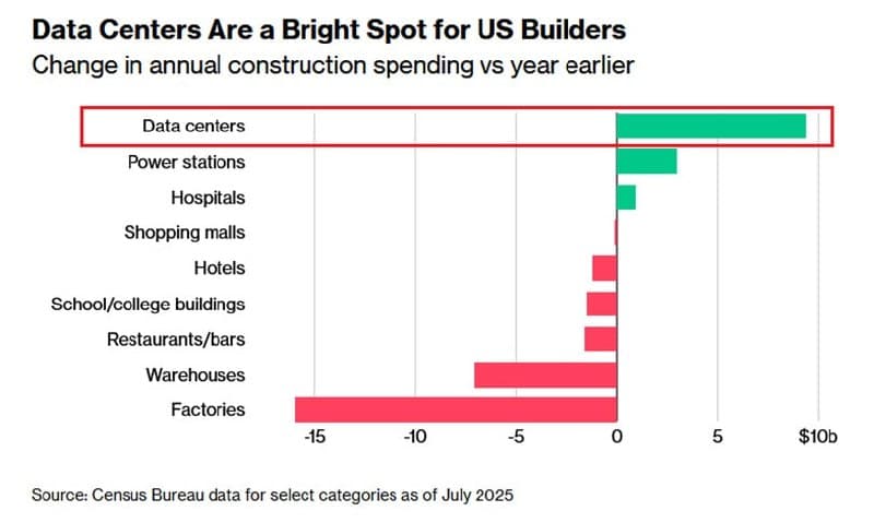 Featured image for: AI spending contributed 63% of US GDP growth in first half of 2025 AI spending contributed 63% of US GDP growth in first half of 2025