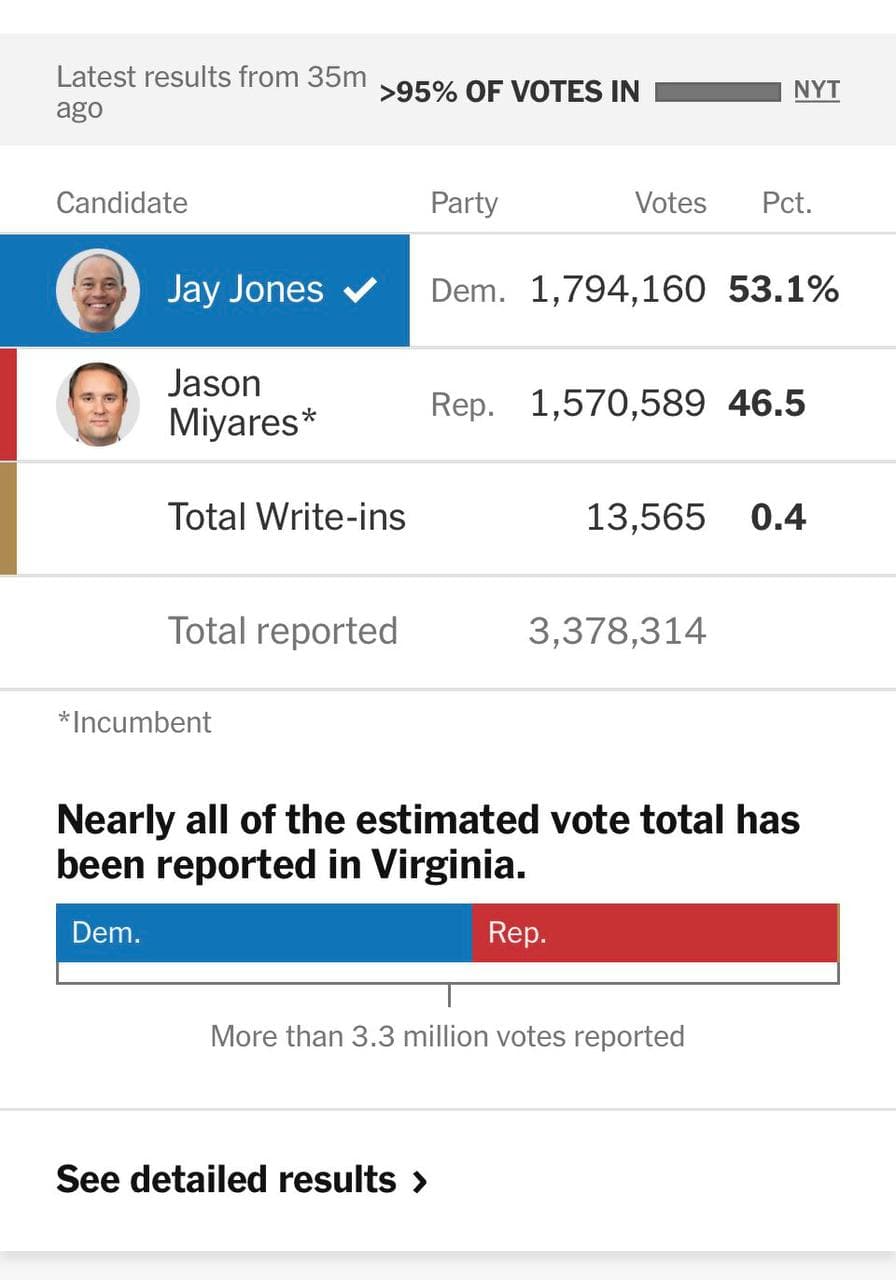 Featured image for: Jay Jones leads Virginia attorney general race by nearly 6 points Jay Jones leads Virginia attorney general race by nearly 6 points