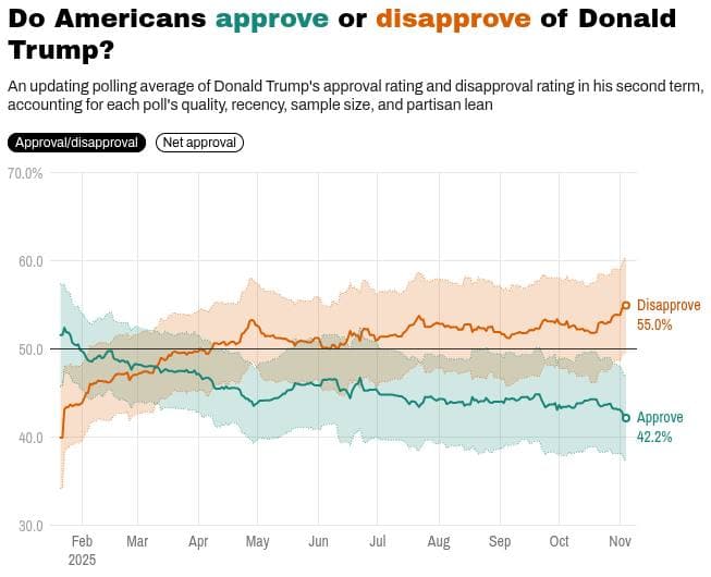 Featured image for: Trump faces record-low approval ratings and electoral losses Trump faces record-low approval ratings and electoral losses